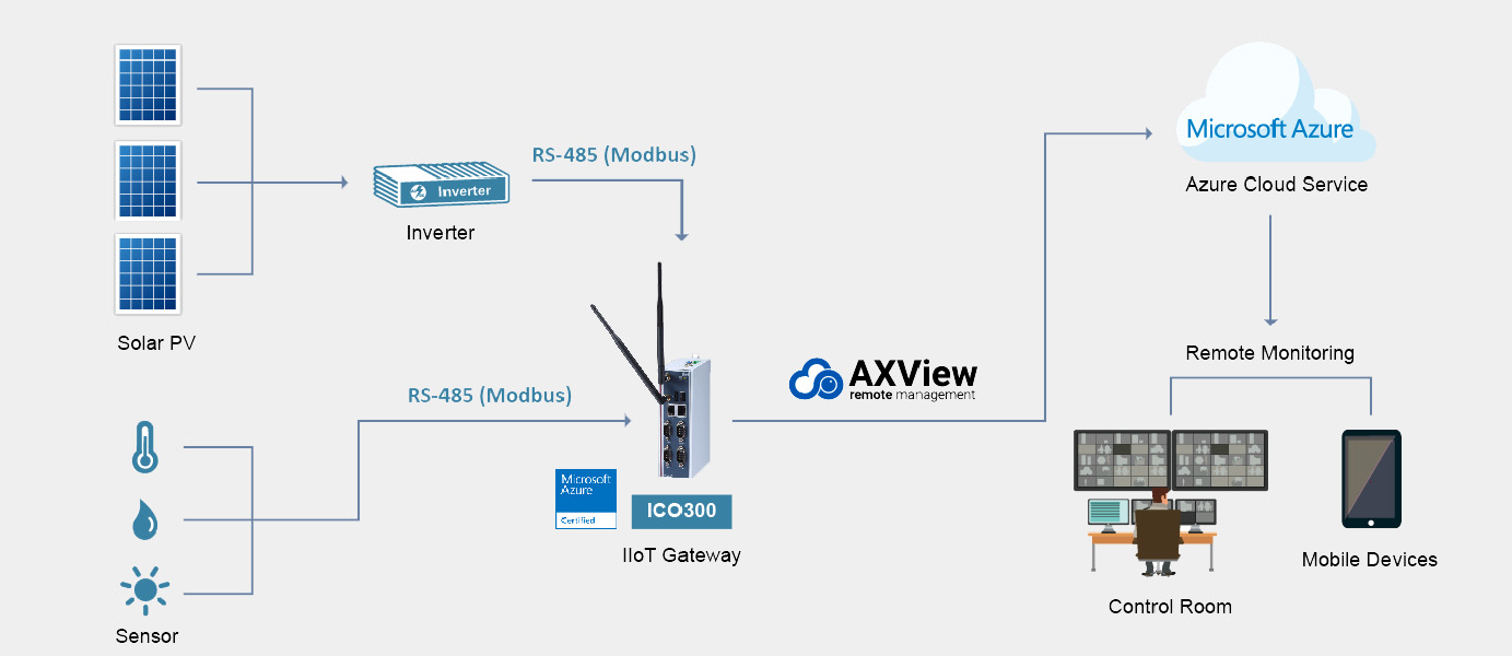 Architecture of Solar Energy Solution with AXView