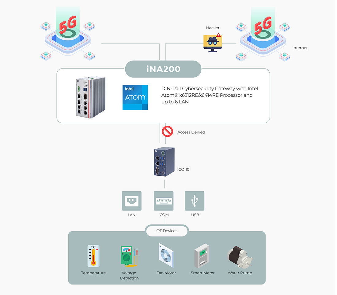 Zero Trust Cybersecurity Gateway