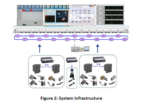 System Infastructure